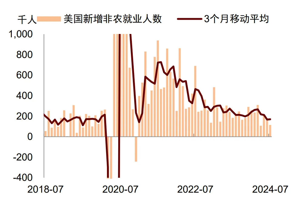 中金：就業放緩將使美聯儲9月降息  第4張