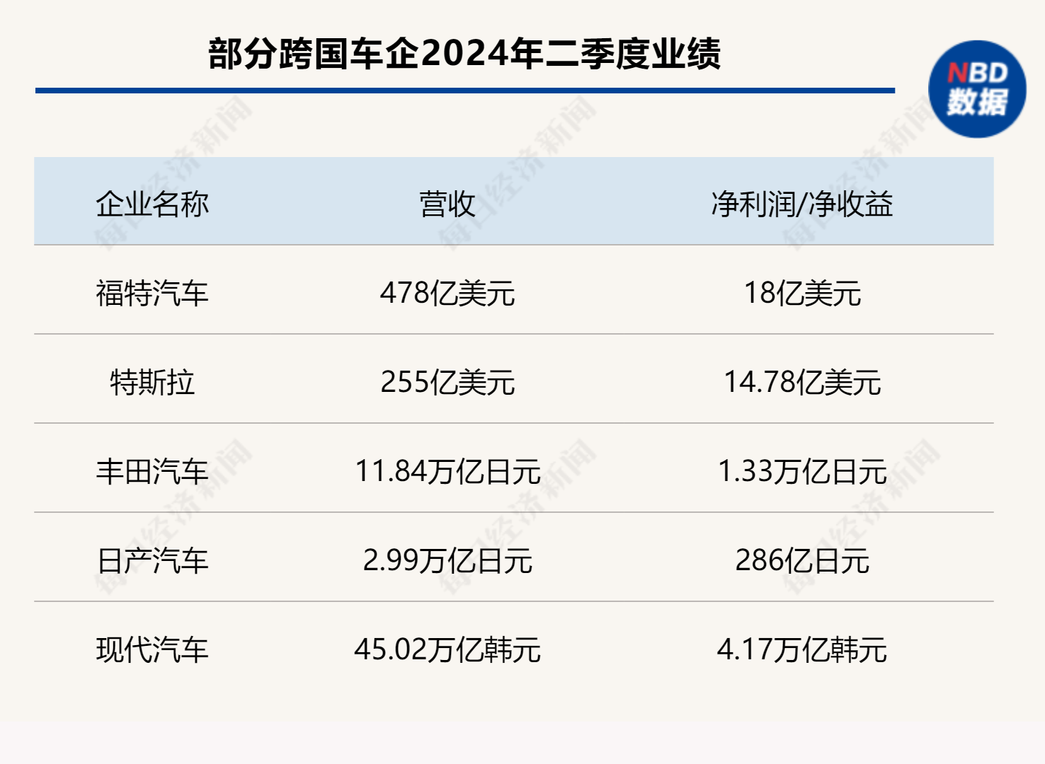 多家車企“增收不增利”！跨國車企爭曬最新成績單：誰穩了？誰慌了？  第2張