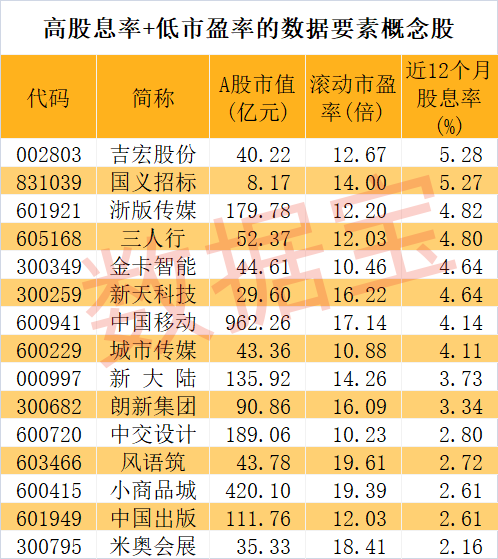 英偉達突發，新款AI芯片推遲發布，股價“上躥下跳”！河南出手，數據要素有新動作，高股息+低市盈率概念股僅15只  第3張