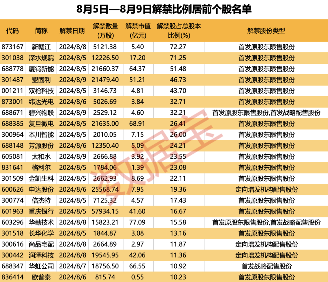 美股罕見暴跌，互聯網巨頭跌超26%！下周A股近600億元解禁“洪流”來襲  第4張