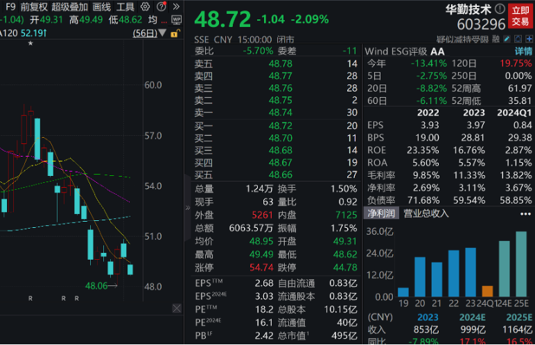 美股罕見暴跌，互聯網巨頭跌超26%！下周A股近600億元解禁“洪流”來襲  第5張