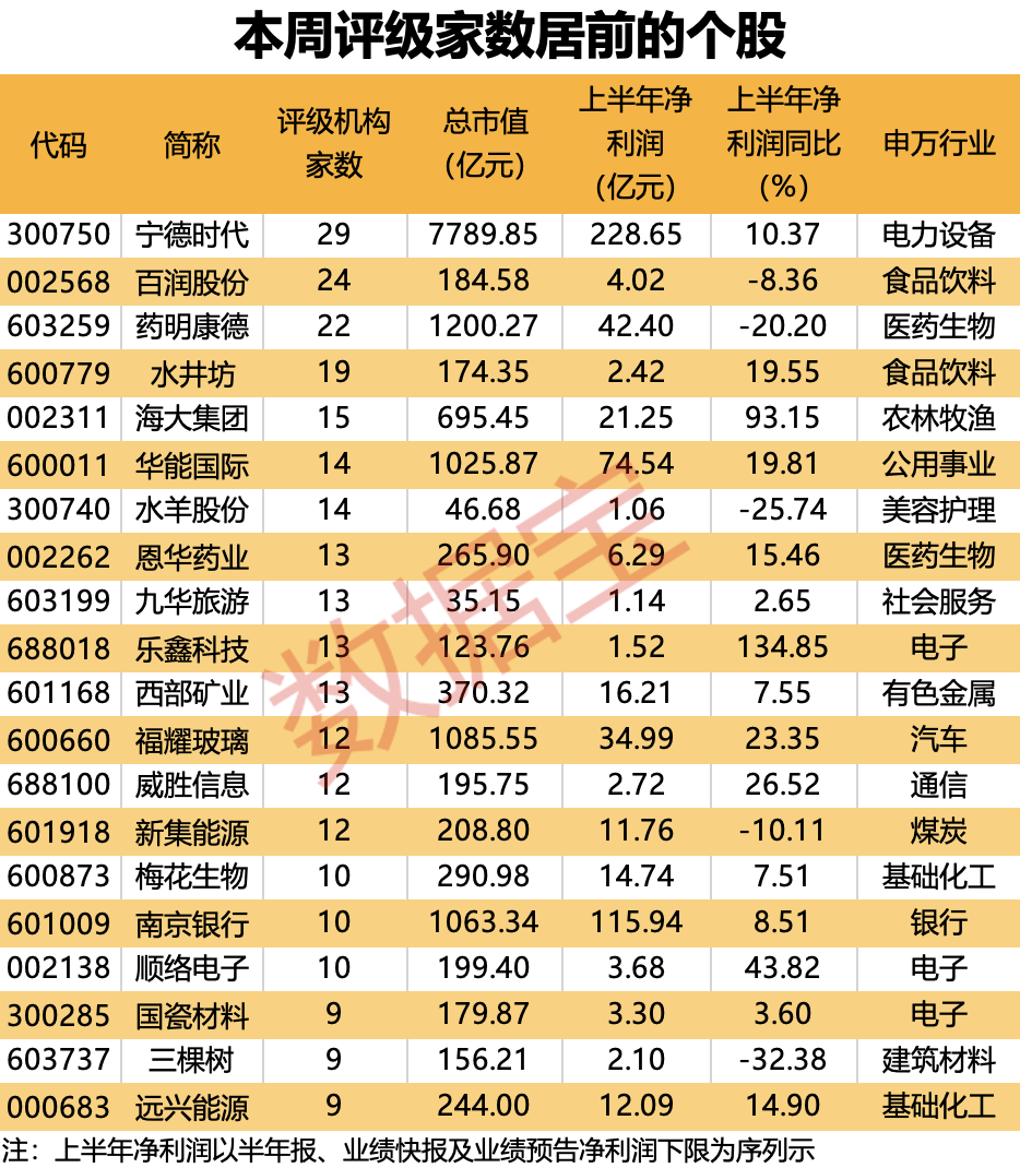 創新藥再獲政策紅利，多只醫藥股被盯上！重回基金第一大重倉股，“寧王”累計回購超27億元，年內回購TOP10出爐