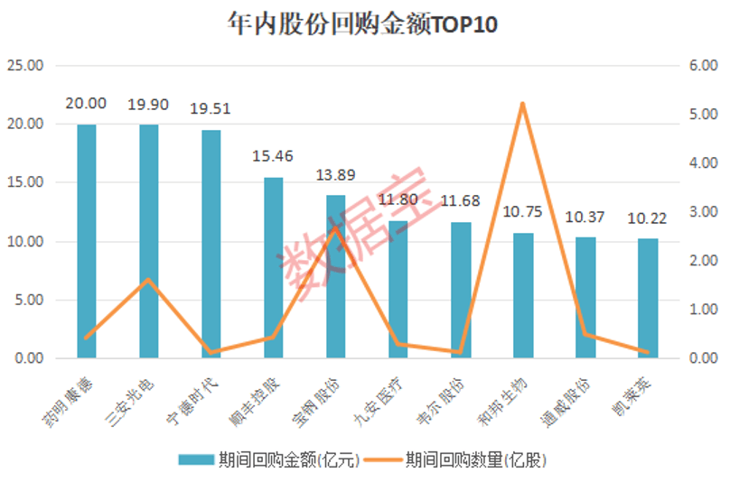 創新藥再獲政策紅利，多只醫藥股被盯上！重回基金第一大重倉股，“寧王”累計回購超27億元，年內回購TOP10出爐