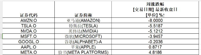 美股罕見暴跌！“七巨頭”市值近一月蒸發12萬億元  第2張