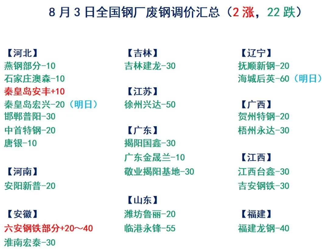 跌！跌！跌！今日廢鋼行情