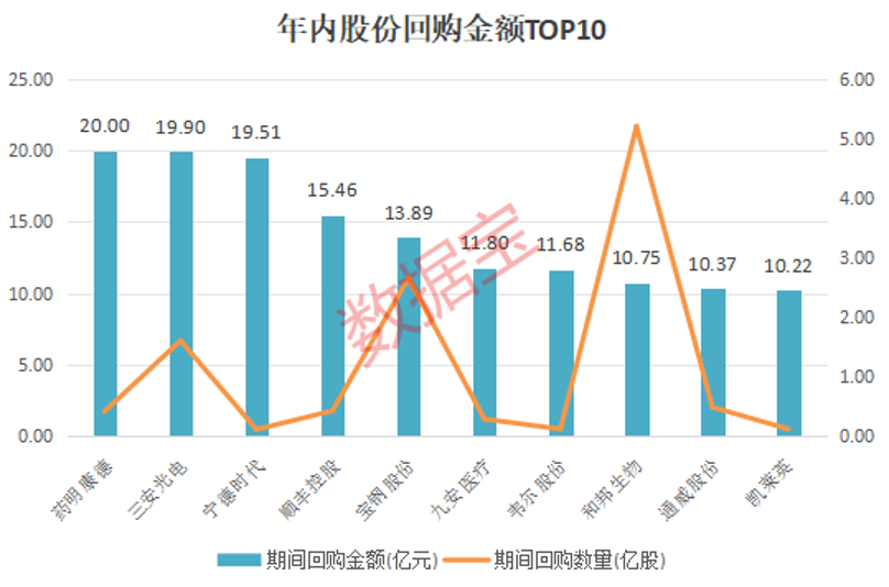 創新藥再獲政策紅利，多只醫藥股被盯上！重回基金第一大重倉股，“寧王”累計回購超27億元