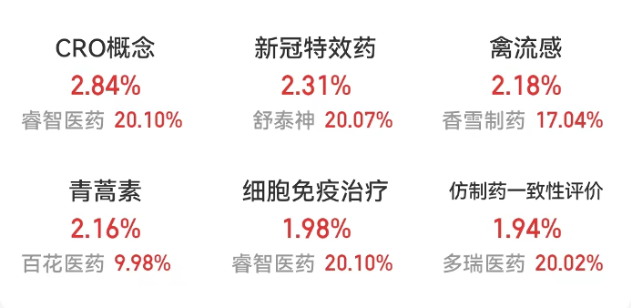 創新藥再獲政策紅利，多只醫藥股被盯上！重回基金第一大重倉股，“寧王”累計回購超27億元