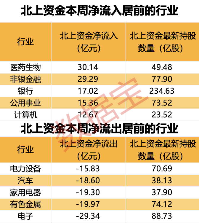 外資大幅加倉，5個行業被盯上！2股持倉數翻倍，多只“中字頭”獲搶籌（附股）