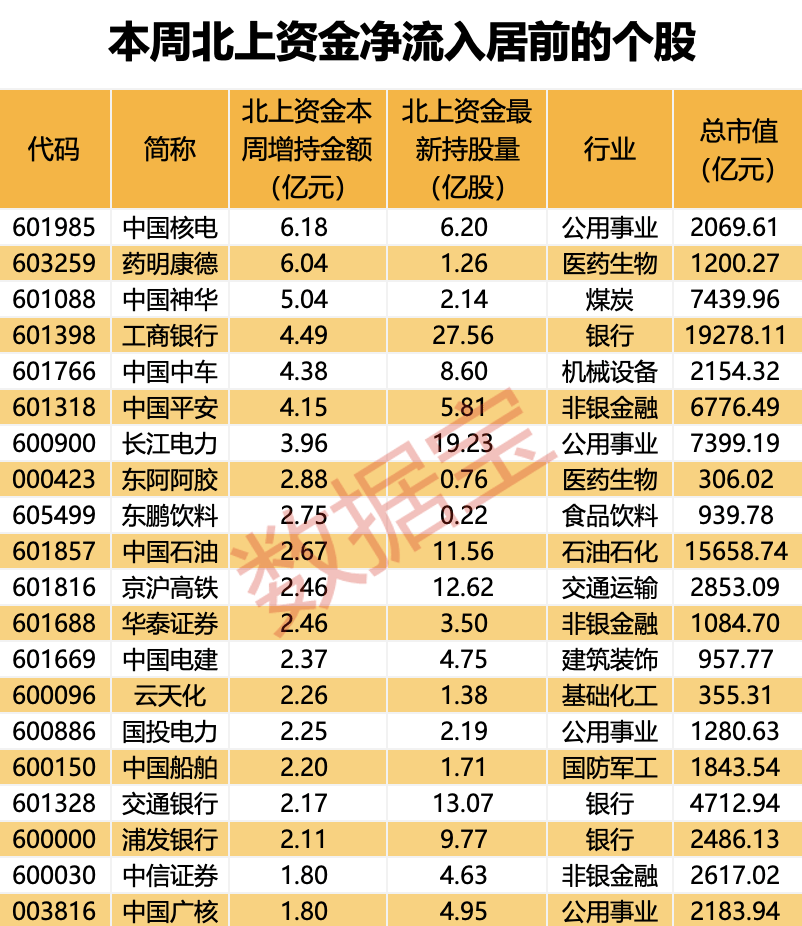 外資大幅加倉，5個行業被盯上！2股持倉數翻倍，多只“中字頭”獲搶籌（附股）