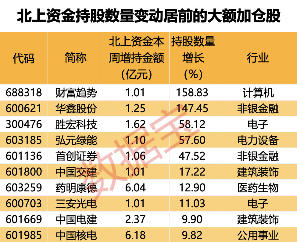 外資大幅加倉，5個行業被盯上！2股持倉數翻倍，多只“中字頭”獲搶籌（附股）