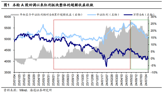 海通策略：調整后的紅利板塊何去何從？