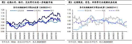 海通策略：調整后的紅利板塊何去何從？  第2張