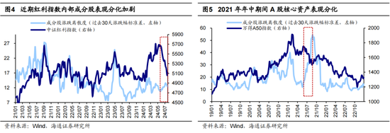 海通策略：調整后的紅利板塊何去何從？  第3張