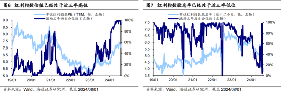 海通策略：調整后的紅利板塊何去何從？  第4張