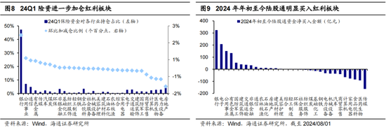 海通策略：調整后的紅利板塊何去何從？  第5張