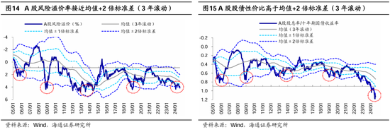 海通策略：調整后的紅利板塊何去何從？  第9張