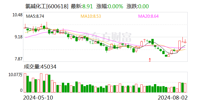 氯堿化工：擬發行不超過40億元可轉債