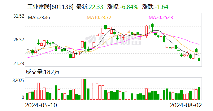 工業富聯業績快報：上半年凈利潤同比增長22.04%