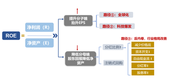 廣發策略：如何看紅利調整？