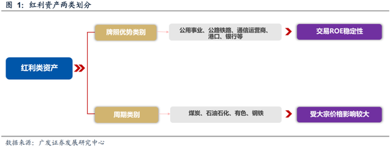 廣發策略：如何看紅利調整？