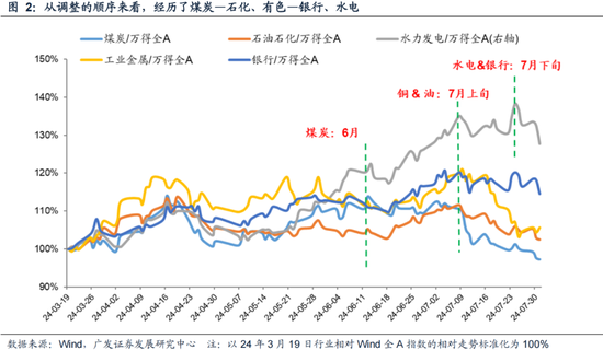 廣發策略：如何看紅利調整？