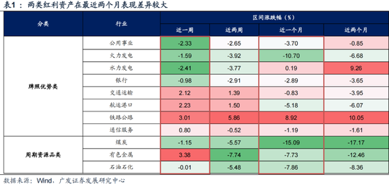 廣發策略：如何看紅利調整？  第4張