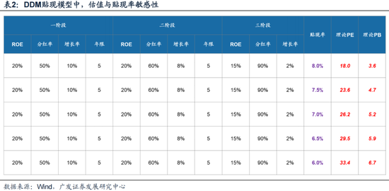 廣發策略：如何看紅利調整？  第5張