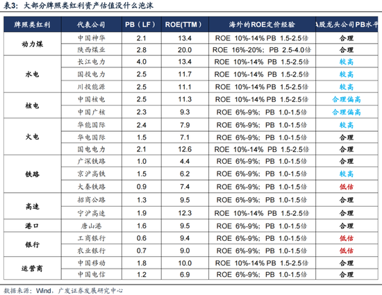 廣發策略：如何看紅利調整？  第7張