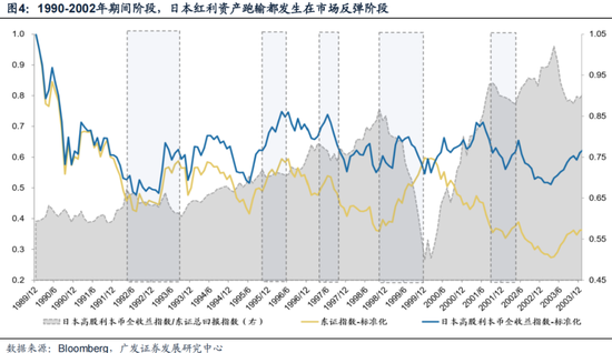 廣發策略：如何看紅利調整？  第8張