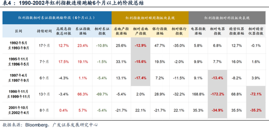 廣發策略：如何看紅利調整？  第9張