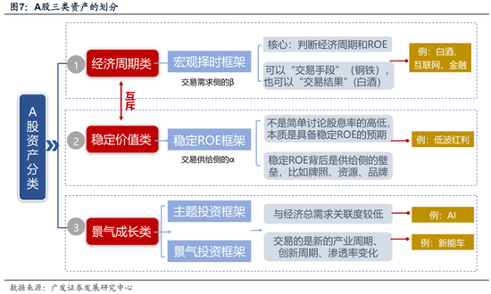 廣發策略：如何看紅利調整？  第13張