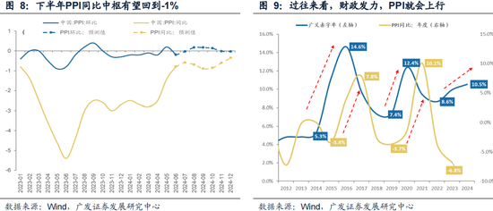 廣發策略：如何看紅利調整？  第14張