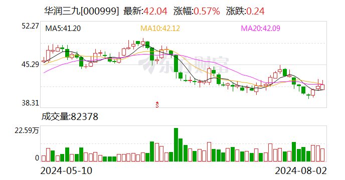 天士力：控股股東將變更為華潤三九 股票復牌  第2張