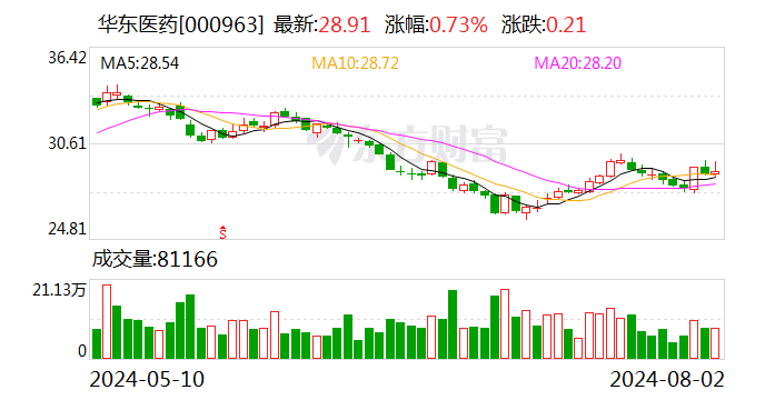 華東醫藥：全資子公司簽署產品獨家商業化合作協議