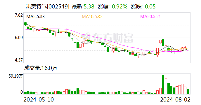 凱美特氣：安慶凱美特氣體有限公司二氧化碳裝置檢修完成并復產