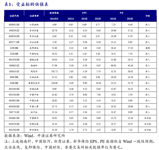 開源非銀策略：重視券商板塊底部機會，政策和業績端有望逐步向好