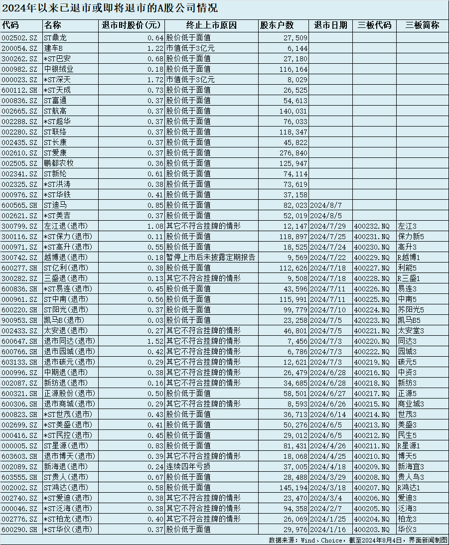 年內48家上市公司面臨退市：*ST美吉、ST迪馬將摘牌，*ST亞星主動“撤退”