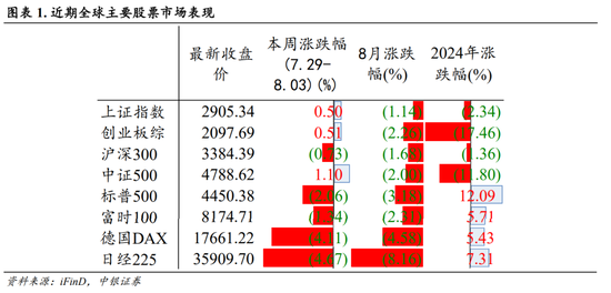 中銀策略：海外降息有望釋放A股壓力