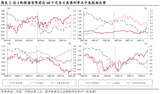 中銀策略：海外降息有望釋放A股壓力