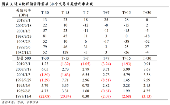 中銀策略：海外降息有望釋放A股壓力