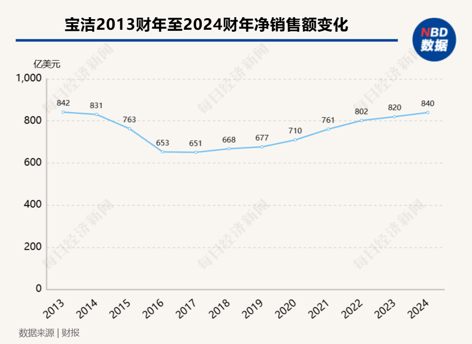 年銷6000億元的寶潔藏著漲價“大法”和美妝“軟肋”  董事長Jon Moeller：挑戰存在但不會支配我們 第2張