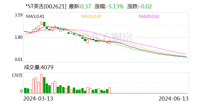 *ST美吉：公司股票將于明日被摘牌 不進入退市整理期