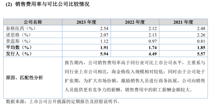 樂普醫療入股的海金格沖北交所：銷售費用率高于同行，關聯交易受關注  第7張