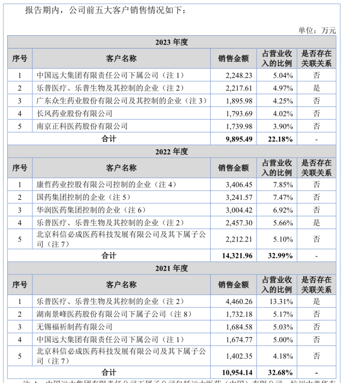 樂普醫療入股的海金格沖北交所：銷售費用率高于同行 關聯交易受關注  第4張