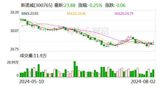 新諾威：目前ADC系列產品進展順利 處于臨床開發階段