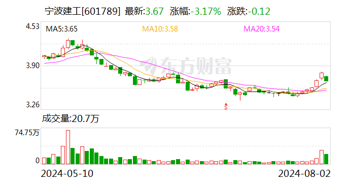 進一步優化資源配置 寧波建工擬購買寧波交工100%股權