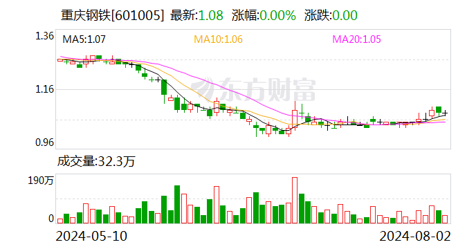 重慶鋼鐵耗資近7000萬元累計回購6684萬股公司股份