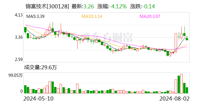 錦富技術：控股股東擬5000萬元—8000萬元增持公司股份