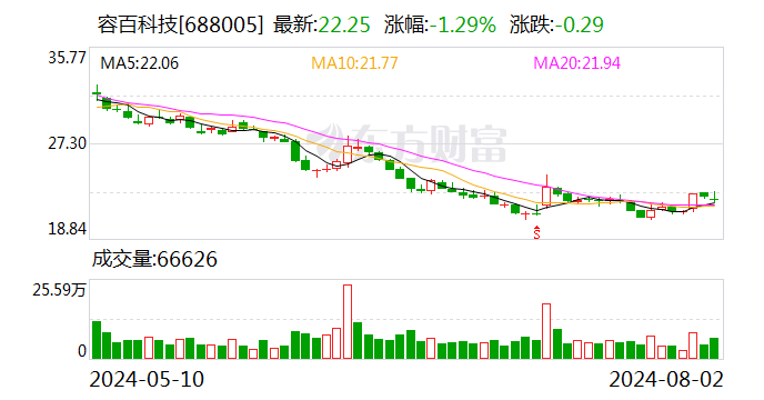 正極全系產品出貨持續增長 容百科技2024年上半年實現營收68.88億元