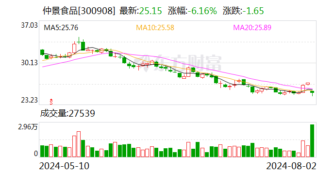 仲景食品：目前企業經營現金流正常 資產負債率不到10%